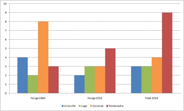 Distribución dos cineclubes galegos por provincias, en 1984 e 2016